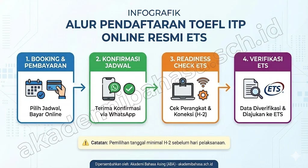 alur prosedur pendaftaran toefl itp online resmi ets – Akademi Bahasa Asing Alur Prosedur Pendaftaran Toefl Itp Online Resmi Ets