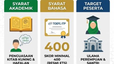 Beasiswa Pendidikan Kader Ulama LPDP Akademi Bahasa Beasiswa Pendidikan Kader Ulama Lpdp Kuliah Gratis Di Ptiq Syarat Toefl