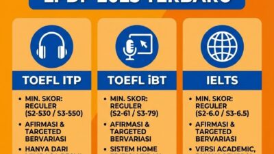 Strategi TOEFL ITP untuk Pendaftar Doktoral LPDP 530 Akademi Bahasa Syarat Toefl S3 Lpdp Tips Raih Skor Itp 530 Akademi Bahasa Asing