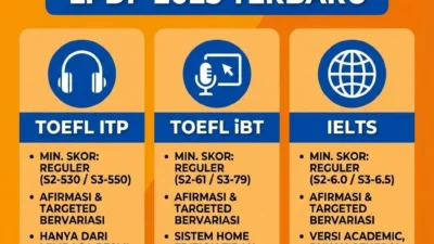 syarat toefl s3 lpdp tips raih skor itp 530 akademi bahasa asing – Akademi Bahasa Asing Syarat Toefl S3 Lpdp Tips Raih Skor Itp 530 Akademi Bahasa Asing