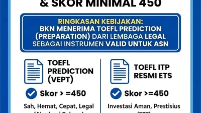 syarat toefl cpns bkn validasi toefl prediction skor minimal 450 – Akademi Bahasa Asing Syarat Toefl Cpns Bkn Validasi Toefl Prediction Skor Minimal 450