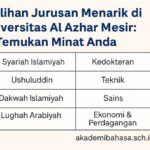 Jelajahi Berbagai Fakultas Dan Jurusan Di Universitas Al Azhar Mesir