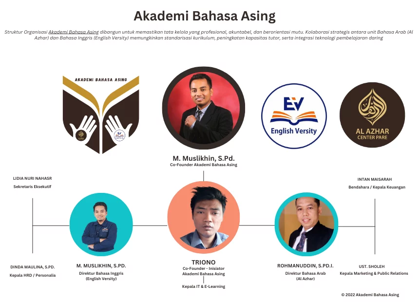 Struktur Organisasi Akademi Bahasa Asing 2022