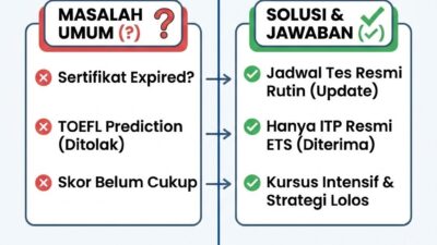 Faq Syarat Toefl Lpdp 2025 Solusi Masalah Sertifikat Skor